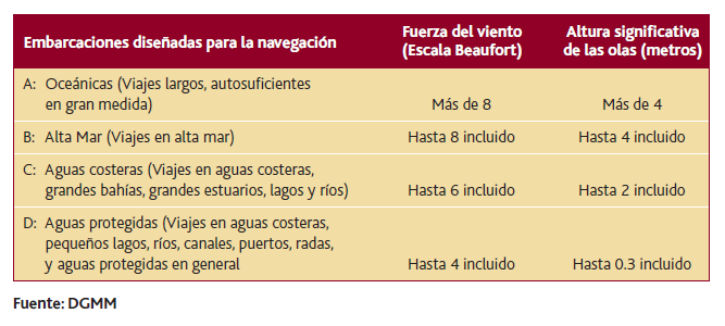 Categorias de diseño de embarcaciones nuemáticas