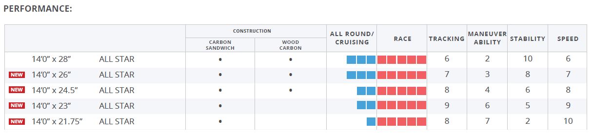 Tabla de rendimientos Starboard All Star