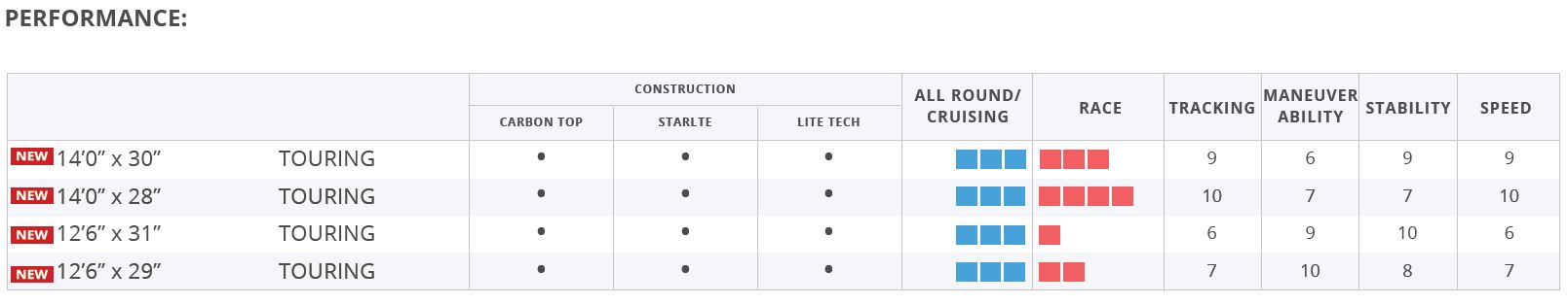Starboard Touring Performance table